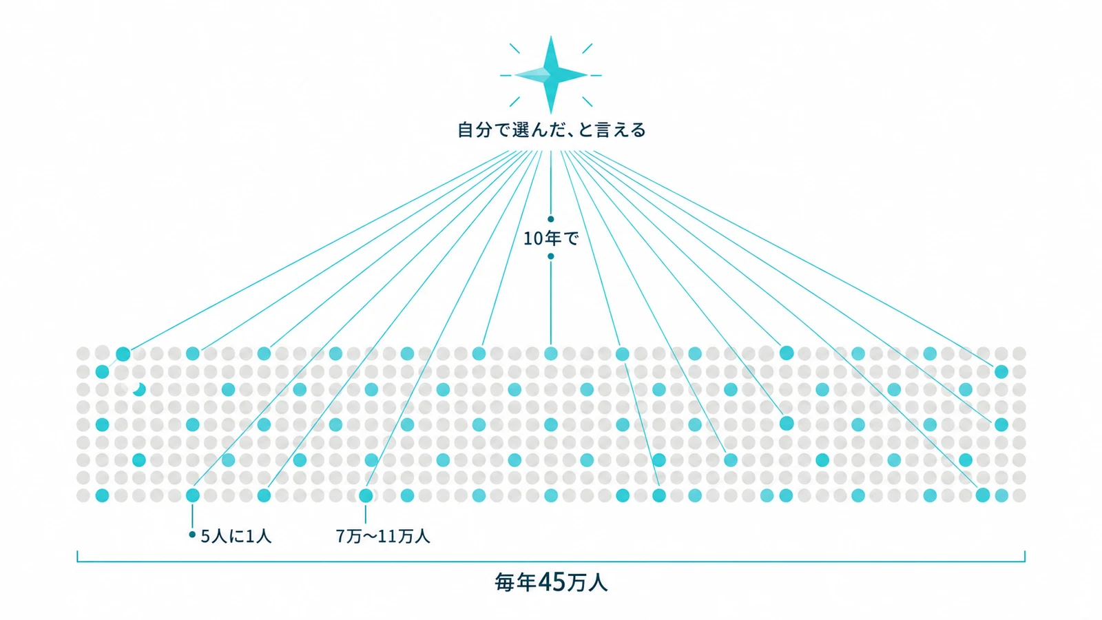 毎年45万人の大学生を点で表し、5人に1人にあたる7万〜11万人だけが光っている。その点から10年かけて北極星「自分で選んだ、と言える」へ線が伸びている図